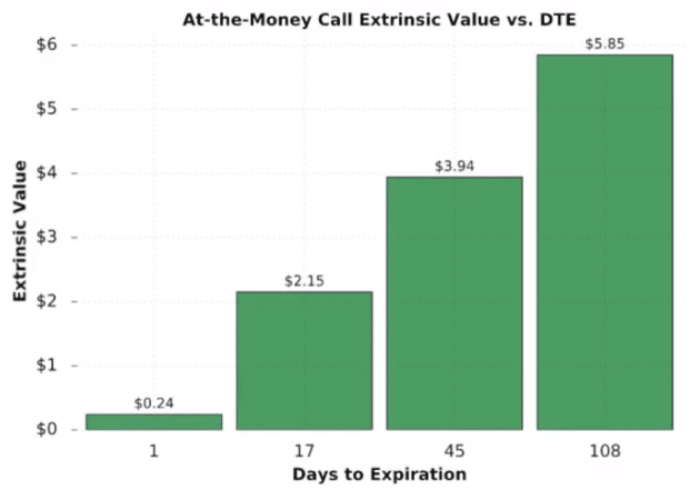 Extrinsic Value and DTE