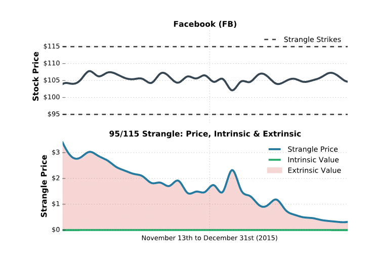 FB strangle intrinsic value
