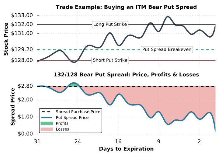 ITM bear put spread