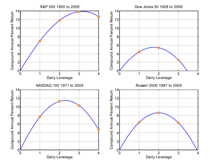 Leveraged ETF Study