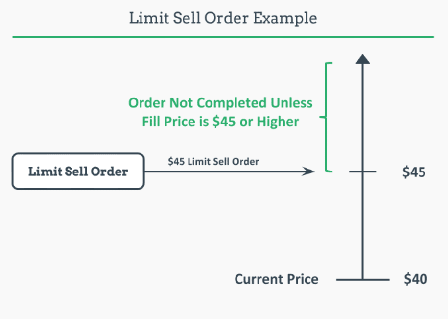 sell Limit Order