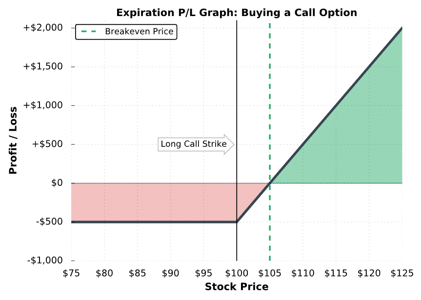 Long Call P/L