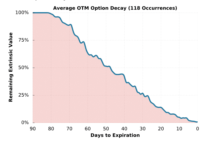 OTM time decay
