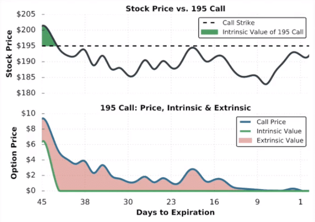 out-of-the money call extrinsic value