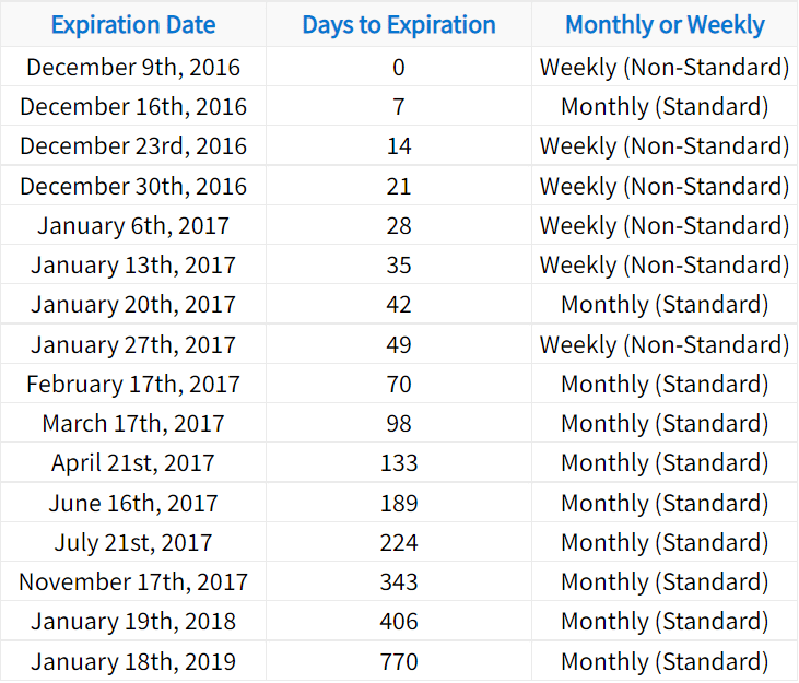 Option Expiration Months