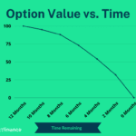 Option Value vs Time To Expiration theta