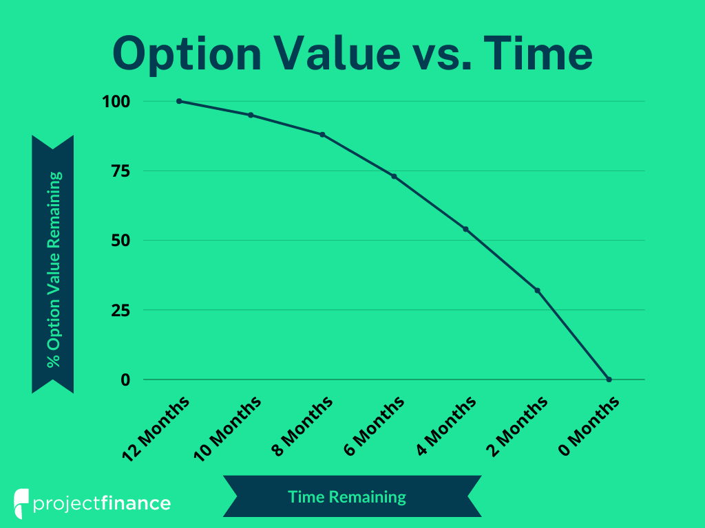 Option Value vs Time To Expiration theta