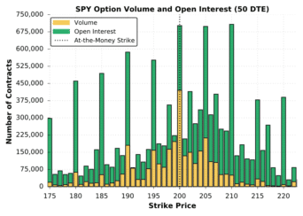 Options Volume and Open Interest