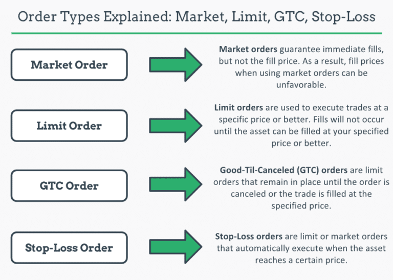 Option Order Types: Market, Limit, GTC, Stop-Loss - projectfinance