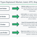 Option Order Types