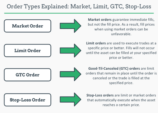 Option ​Order Types: Market, Limit, GTC, Stop-Loss - projectfinance