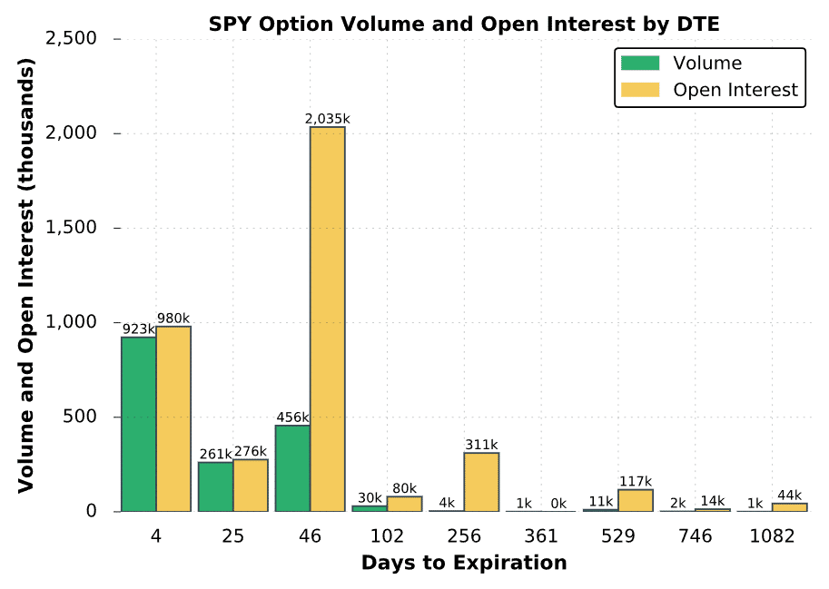 SPY Volume and OI by DTE