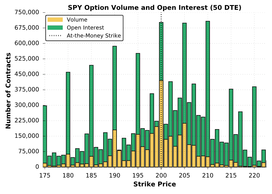 SPY volume and open interest