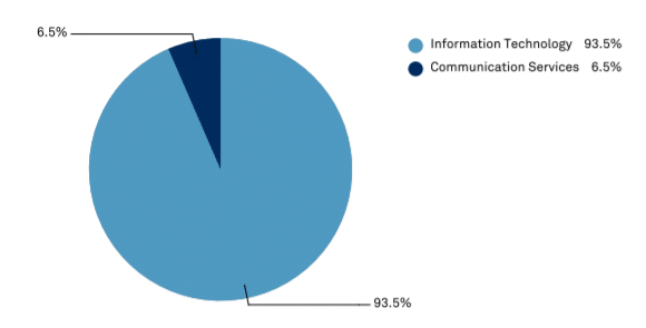 SWAR Sectors