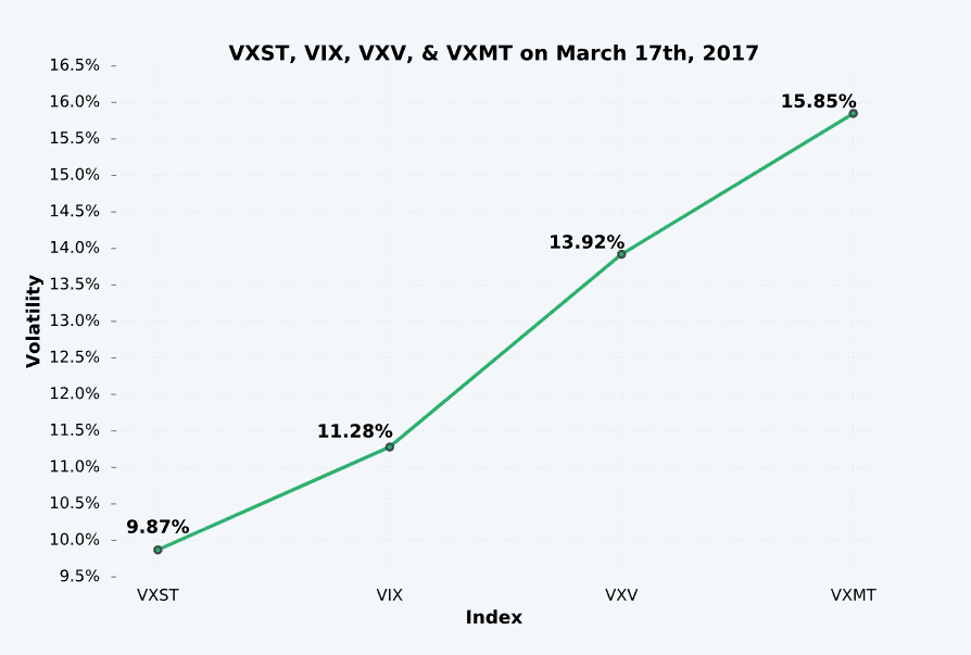 How Options Volatility Products Work: VXST, VIX, VXV, VXMT