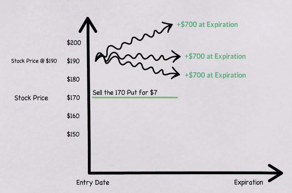 Selling Puts