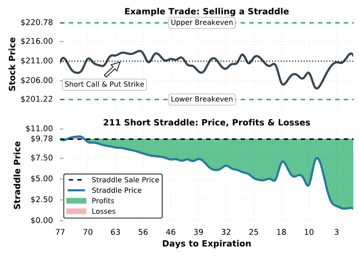 Selling a straddle