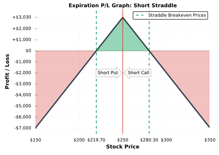 Short Straddle