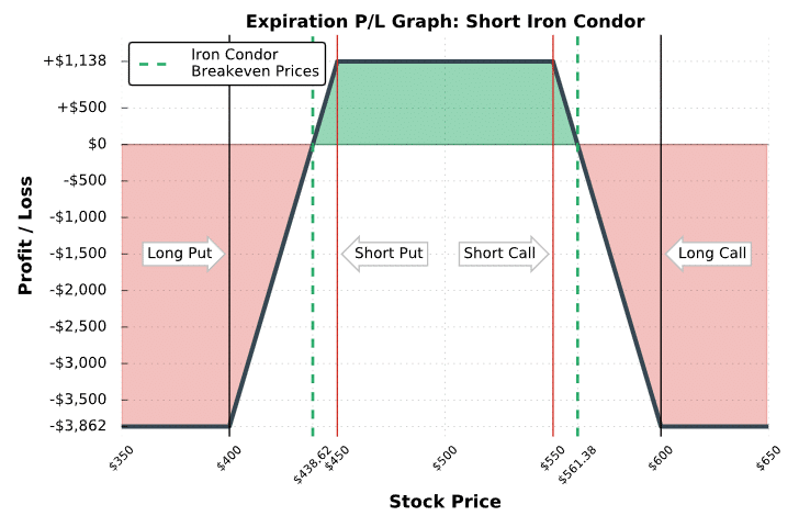 Short iron condor