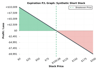 Synthetic short options