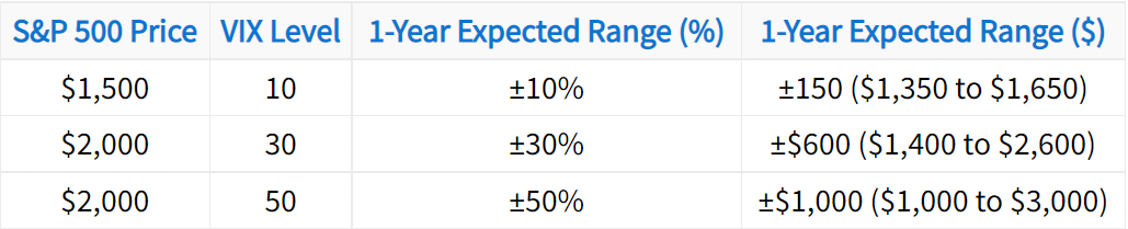 VIX table options