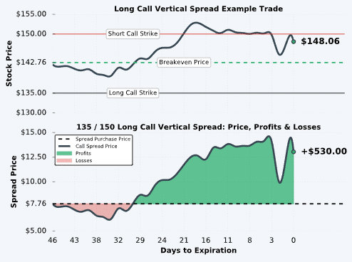 Vertical strategy options