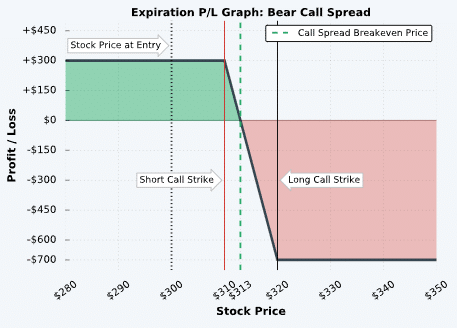bear call spreads