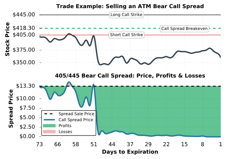bear call vertical spread