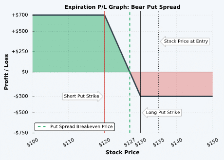 bear put spreads