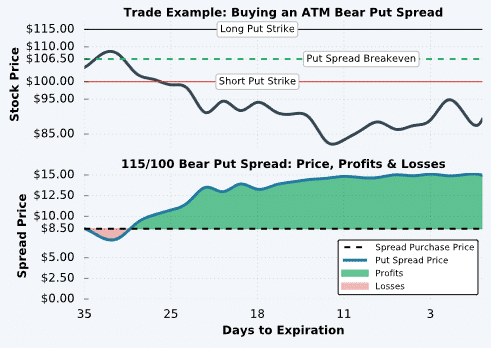 bearish strategies