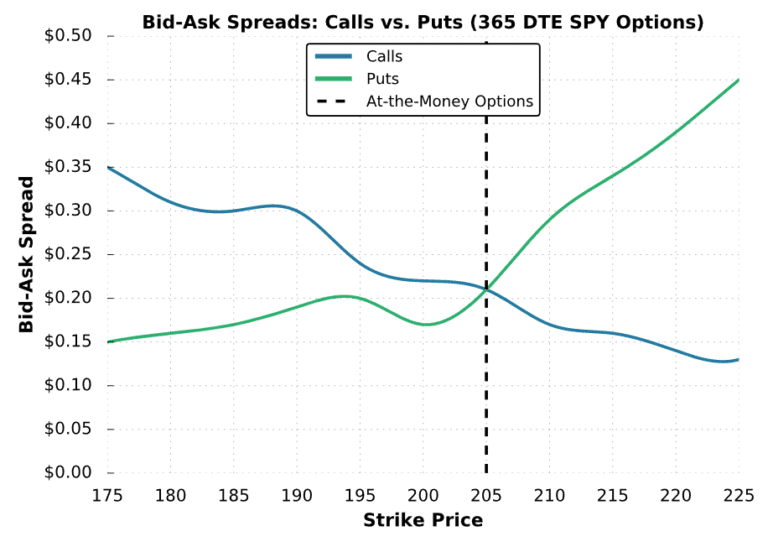 The Bid﻿Ask﻿ ﻿﻿Spread﻿﻿ Explained Options Trading 101 projectfinance