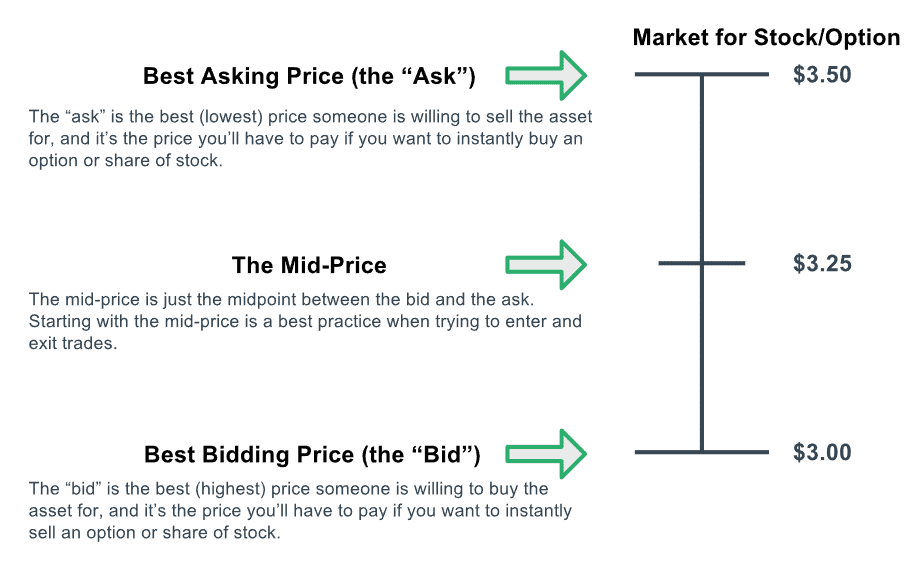 Ledig lejer Berri The Bid-﻿Ask﻿ ﻿﻿Spread﻿﻿ Explained: Options Trading 101 - projectfinance