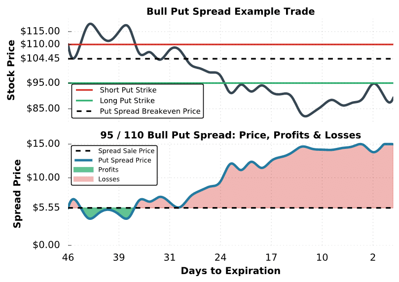 bull put example trade