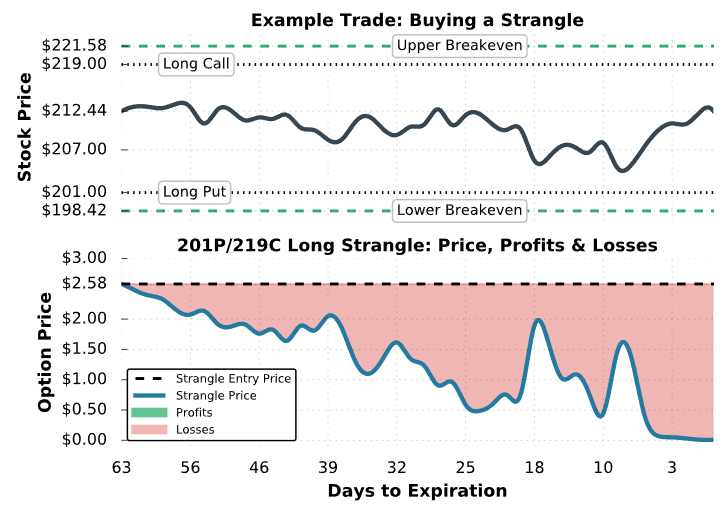 buying a strangle