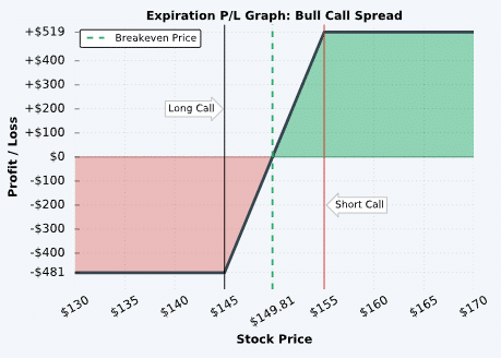 buying call spreads