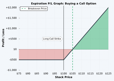 buying calls