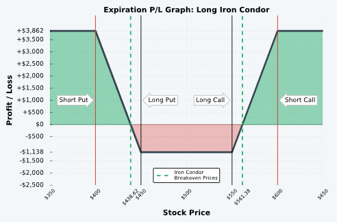 buying iron condors