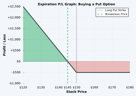 buying put options