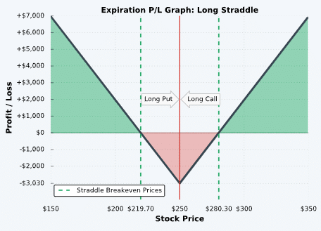 buying straddles