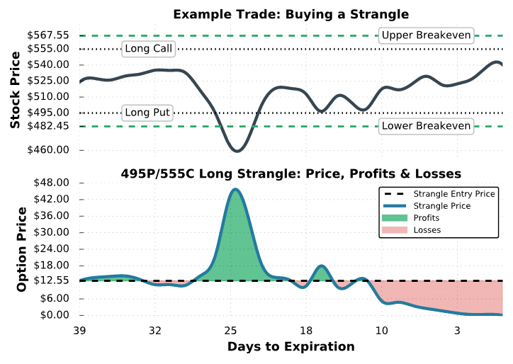 buying strangle options