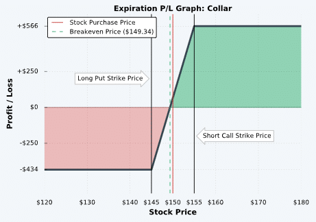 collar options strategy