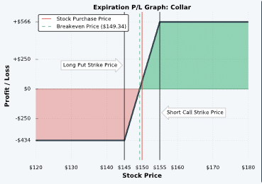 What is the Collar Spread Strategy? Options Visual Guide