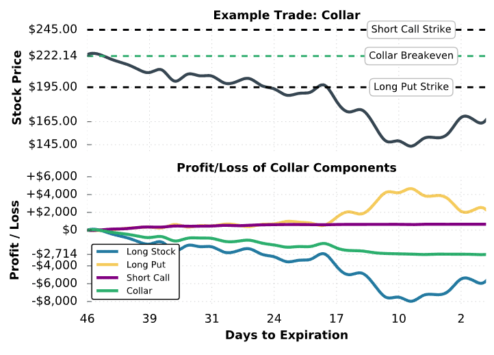 collar strategy trade