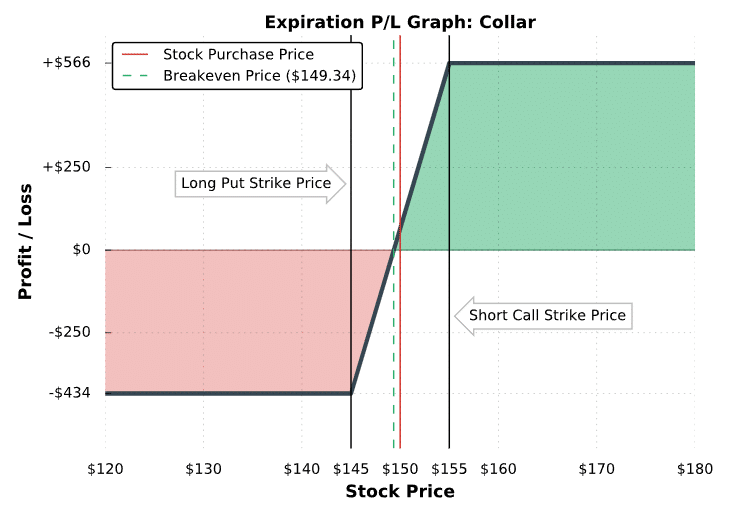 What Is The Collar Spread Strategy Options Visual Guide Projectfinance