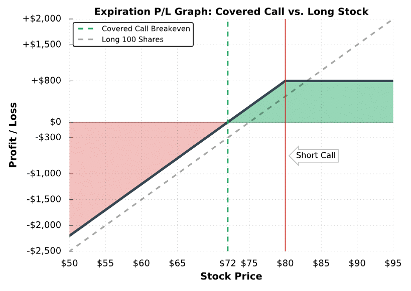 covered call chart