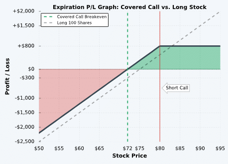 covered call writing