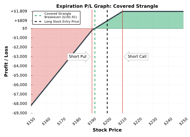 How the Covered Strangle Option Strategy Works (Guide W/ Visuals)