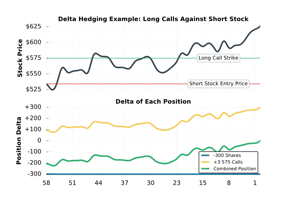 delta hedge position forex