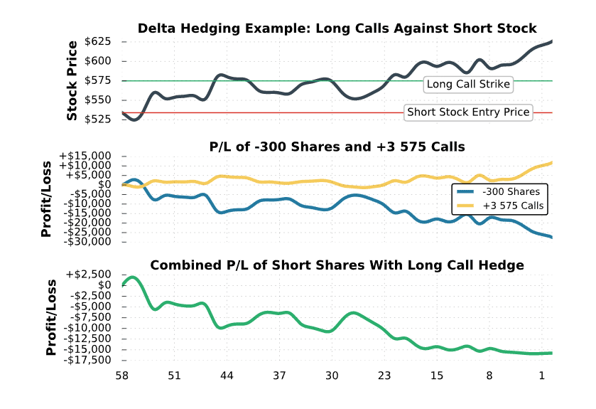 delta hedging long calls short stock