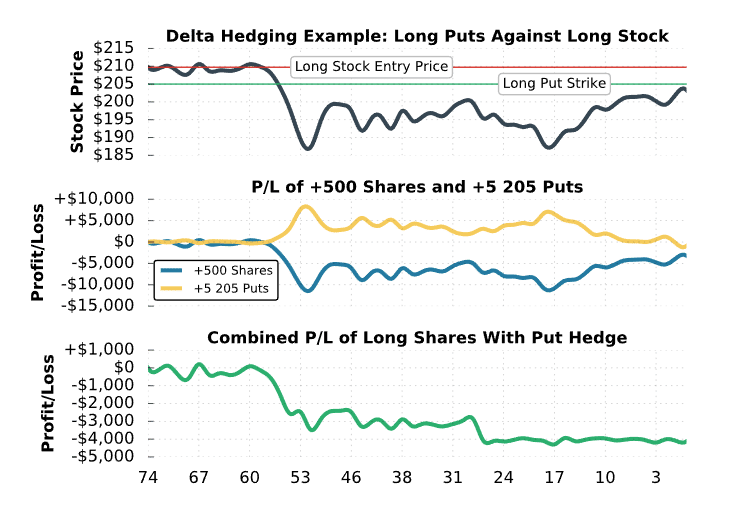 delta hedging puts and stock